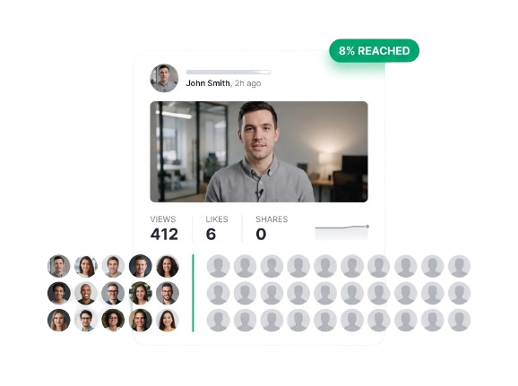 A social post analytics card showing a founder video that reached 412 views, 6 likes and no shares, above an audience strip where only six profile photographs are in colour and every other one is a grey silhouette