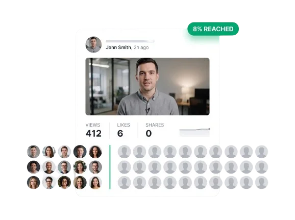 A social post analytics card showing a founder video that reached 412 views, 6 likes and no shares, above an audience strip where only six profile photographs are in colour and every other one is a grey silhouette
