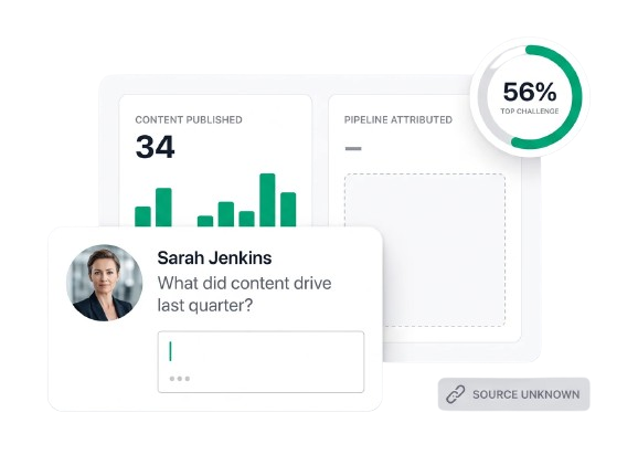 A dashboard showing 34 pieces of content published beside an empty pipeline attributed panel, with a colleague asking what content drove last quarter and the reply box left blank