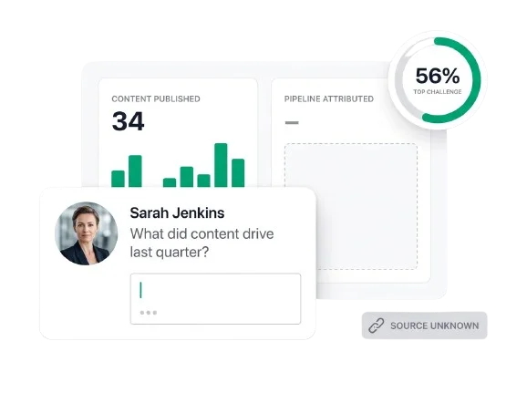 A dashboard showing 34 pieces of content published beside an empty pipeline attributed panel, with a colleague asking what content drove last quarter and the reply box left blank