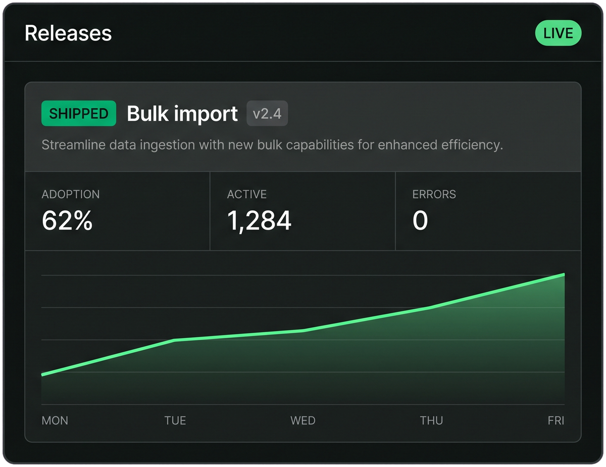 A releases dashboard showing a shipped feature called Bulk import at version 2.4, with adoption at 62 percent, 1,284 active users, zero errors, and a rising line chart across the week