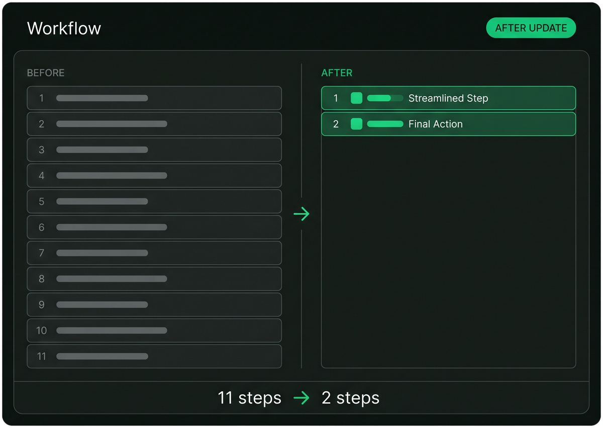 A workflow comparison panel with eleven numbered steps in the before column and two steps in the after column, summarised as eleven steps to two steps