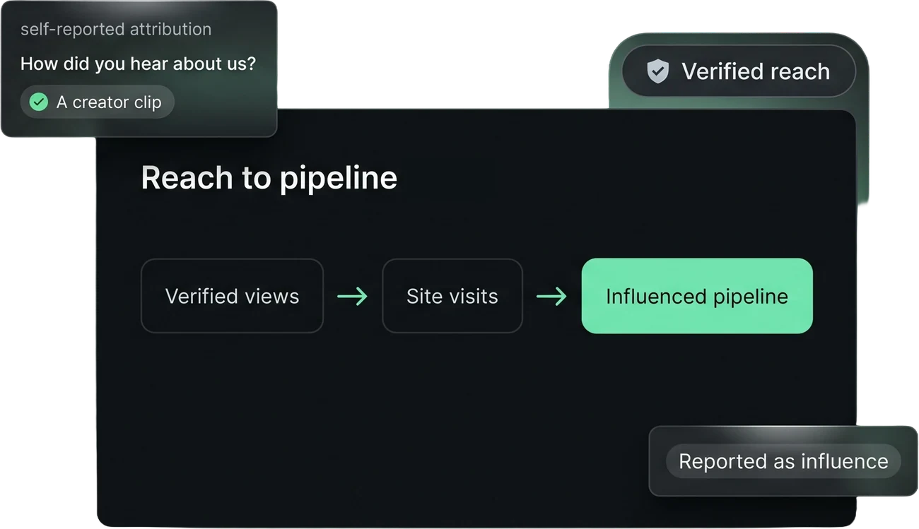 A reach-to-pipeline board: verified views lead to site visits and then influenced pipeline, with a self-reported attribution card where a buyer answers how did you hear about us with a creator clip, a verified reach badge, and a note that reach is reported as influence.