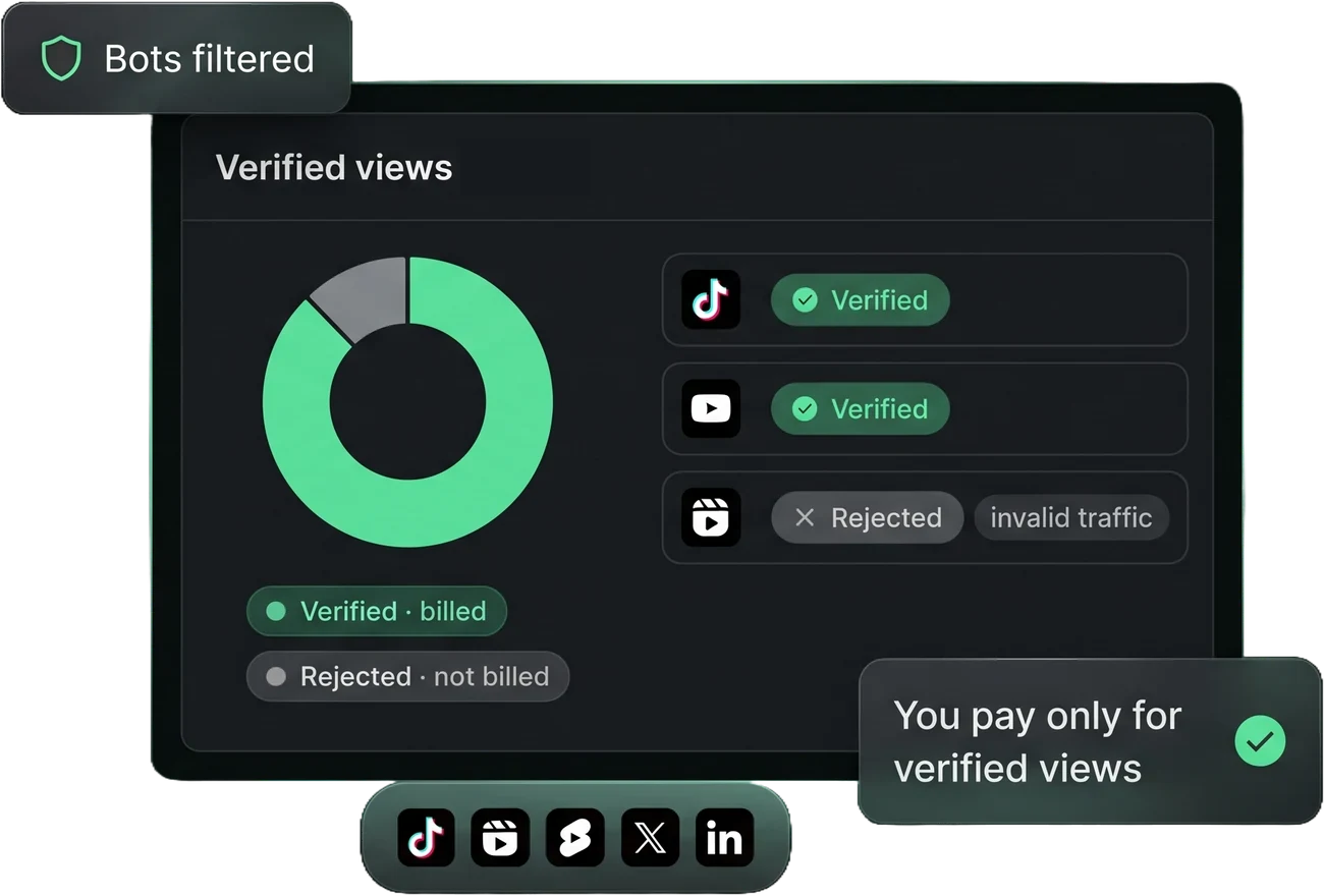 A Verified views dashboard: a donut split into a large green Verified share and a small grey Rejected share, with legends Verified billed and Rejected not billed. Rows show TikTok and YouTube Shorts views marked Verified and an Instagram Reels view marked Rejected for invalid traffic. Floating labels read Bots filtered and You pay only for verified views, over a strip of platform icons.